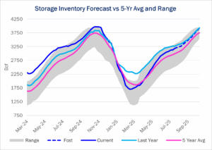 Burner Tip Storage Forecast Vs. 5-Year Average and Range