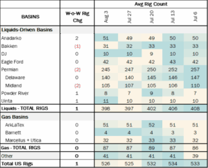 Crude Oil Edge Average Rig Count Table