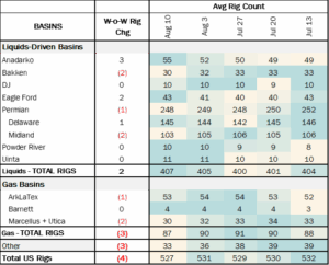 Crude Oil Edge Average Rig Count Table