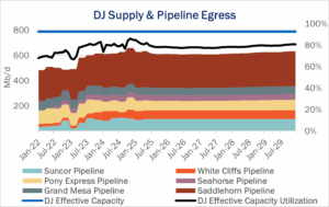 Crude Oil Edge DJ Supply Pipeline Egress Graph