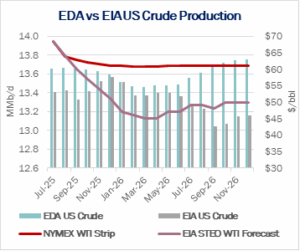 Crude Oil Edge EDA Vs. EIAUS Crude Production
