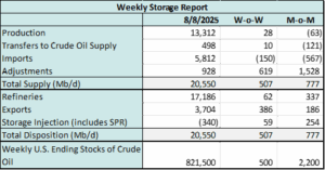 Crude Oil Edge Figure 3 Storage