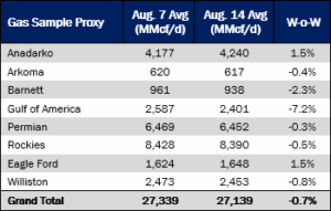 Crude Oil Edge Gas Sample Proxy Table
