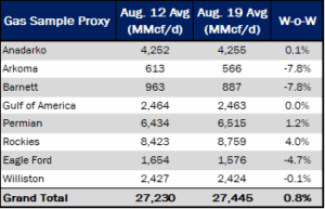 Crude Oil Edge Gas Sample Proxy Table