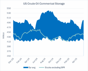 Crude Oil Edge US Crude Oil Commercial Storage