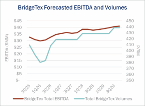 Fundamentally Speaking BridgeTex Forecasted EBITDA and Volumes Graph for August 19, 2025