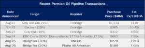 Fundamentally Speaking Recent Permian Oil Pipeline Transactions Table for August 19, 2025