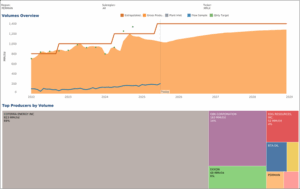 Volumes overview and top producers by volume