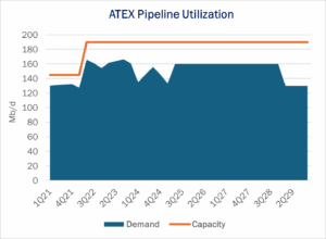 ATEX Pipeline Utilization Graph
