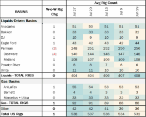 Average Rig Count Table