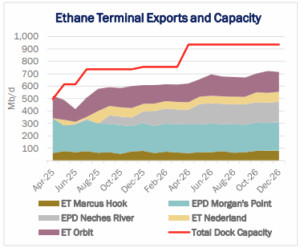 Ethane Terminal Exports and Capacity