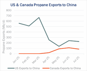 NGL Insider US Canada Propane Exports to China Graph