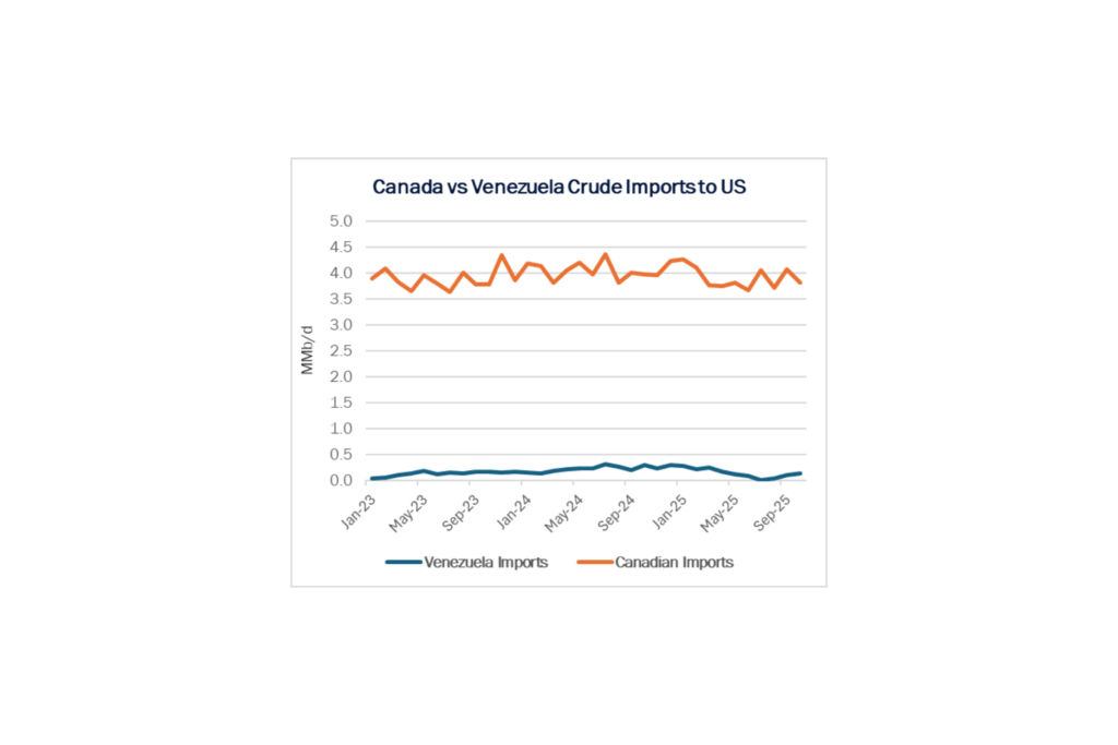 Venezuela Canada United States Crude Oil