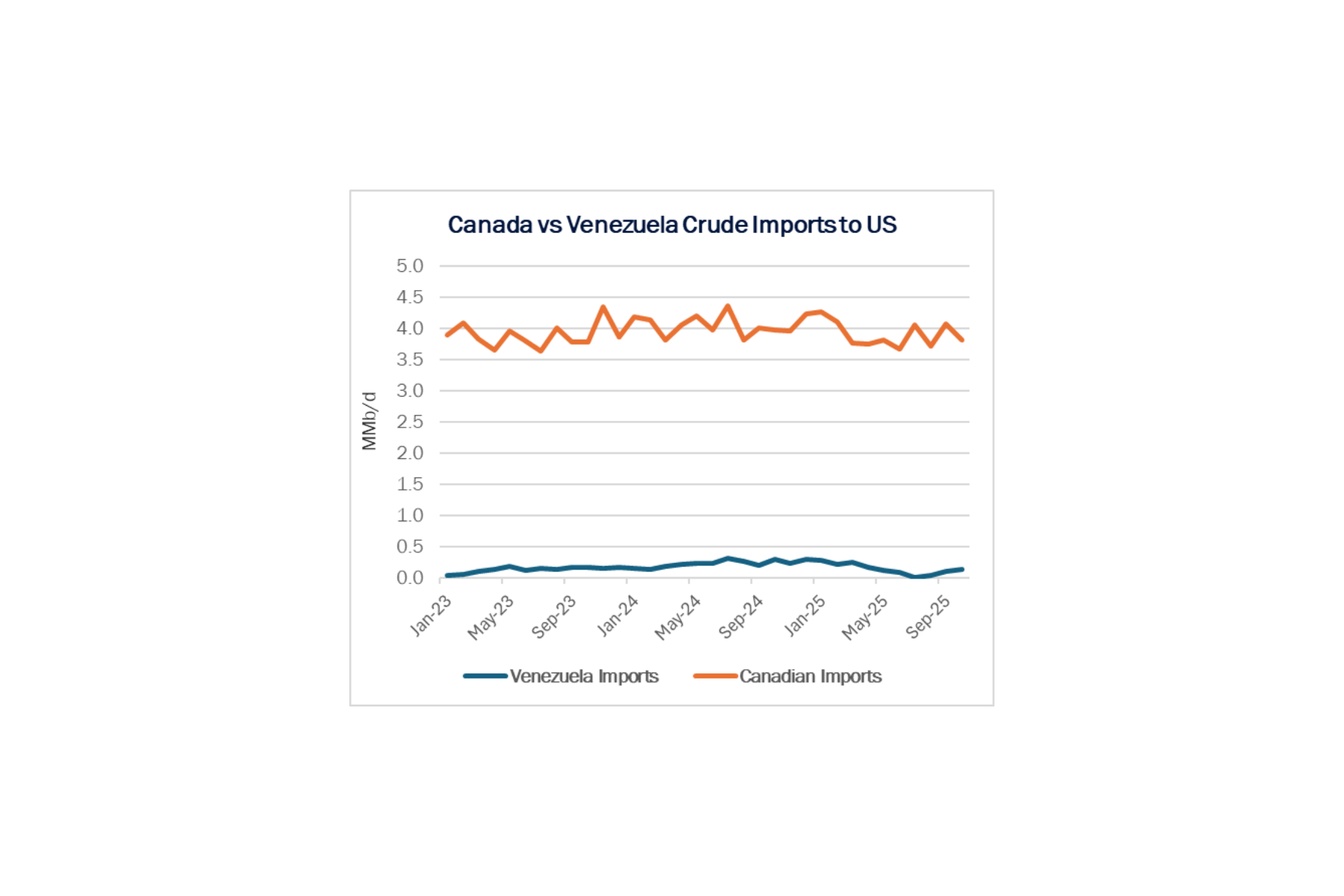 Venezuela Canada United States Crude Oil